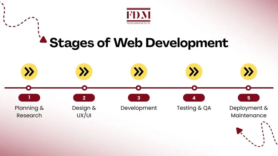 stages-of-web-development