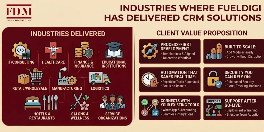 how-fueldigi-stands-out-as-a-trusted-crm-software-development-company-in -chennai