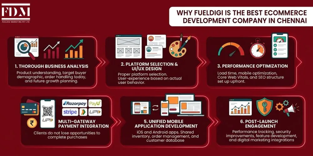 why-fueldigi-is-the-best-ecommerce-development-company-in-chennai